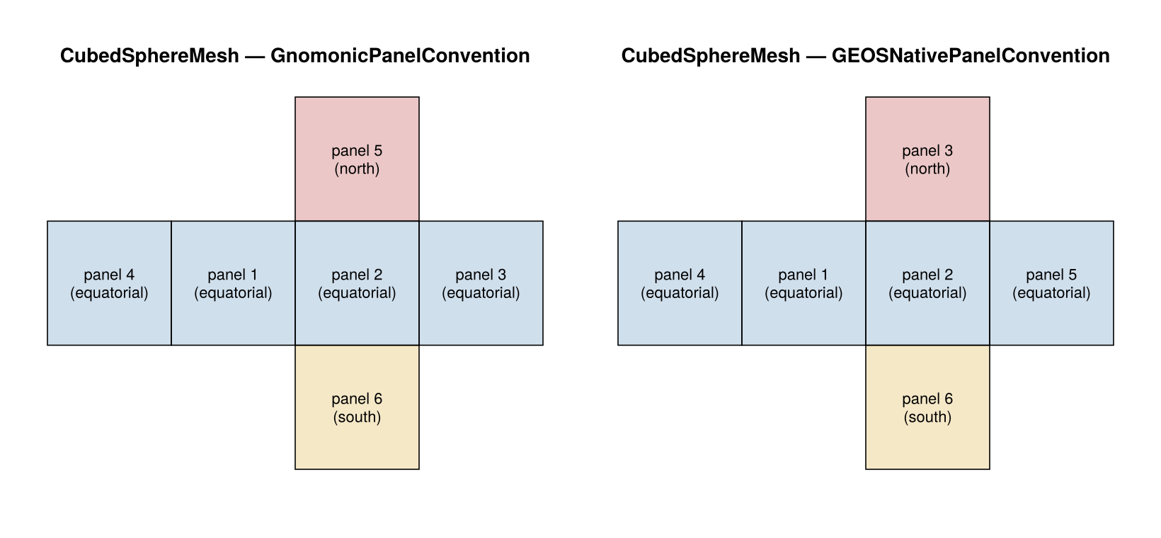 Cubed-sphere panel layout