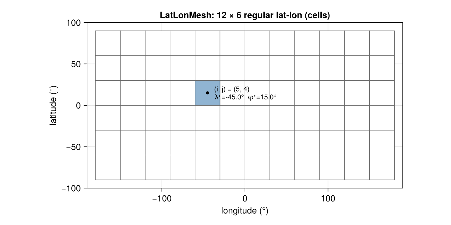 LatLonMesh schematic