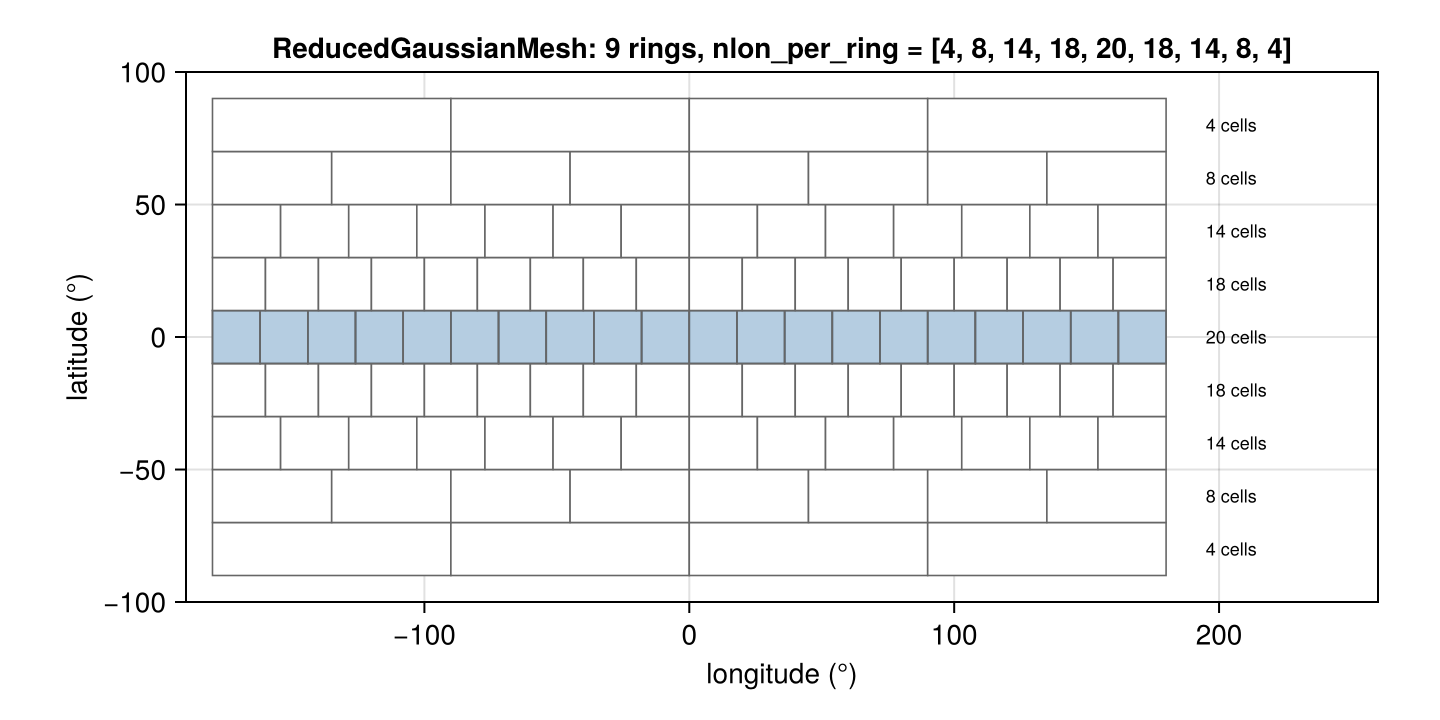 ReducedGaussianMesh schematic