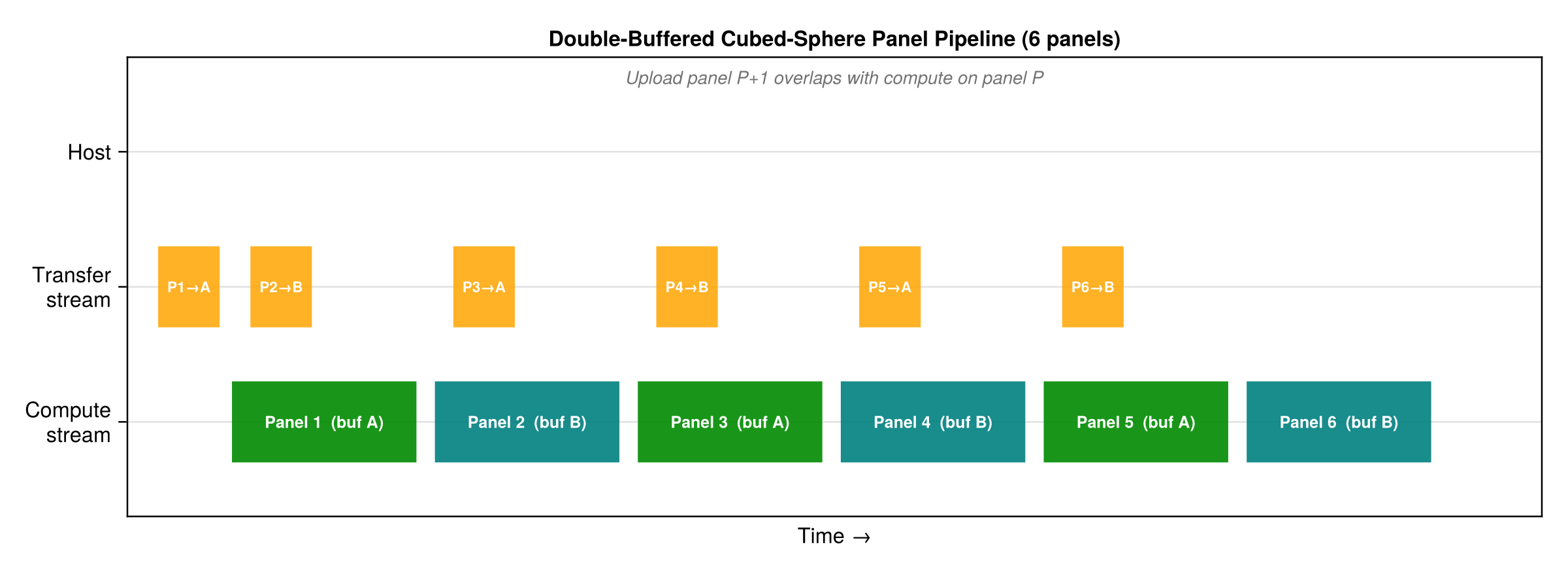 Double-buffered cubed-sphere panel pipeline