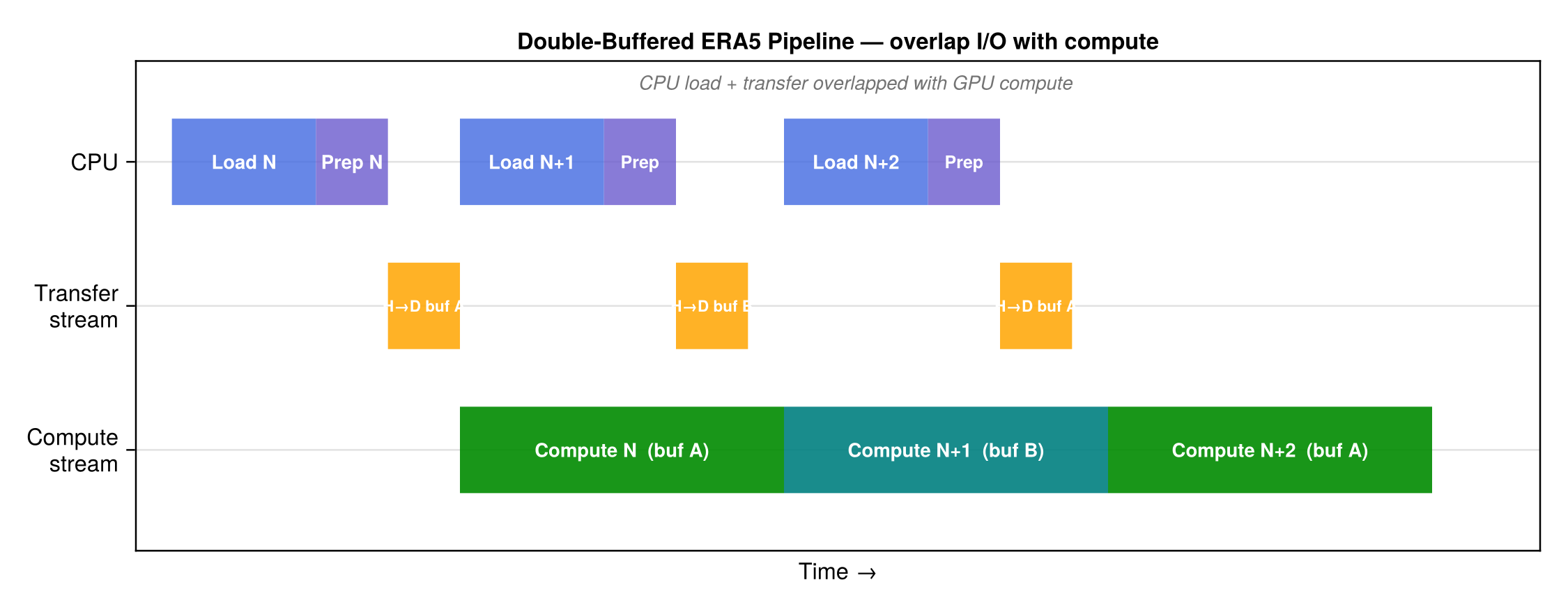 Double-buffered ERA5 pipeline