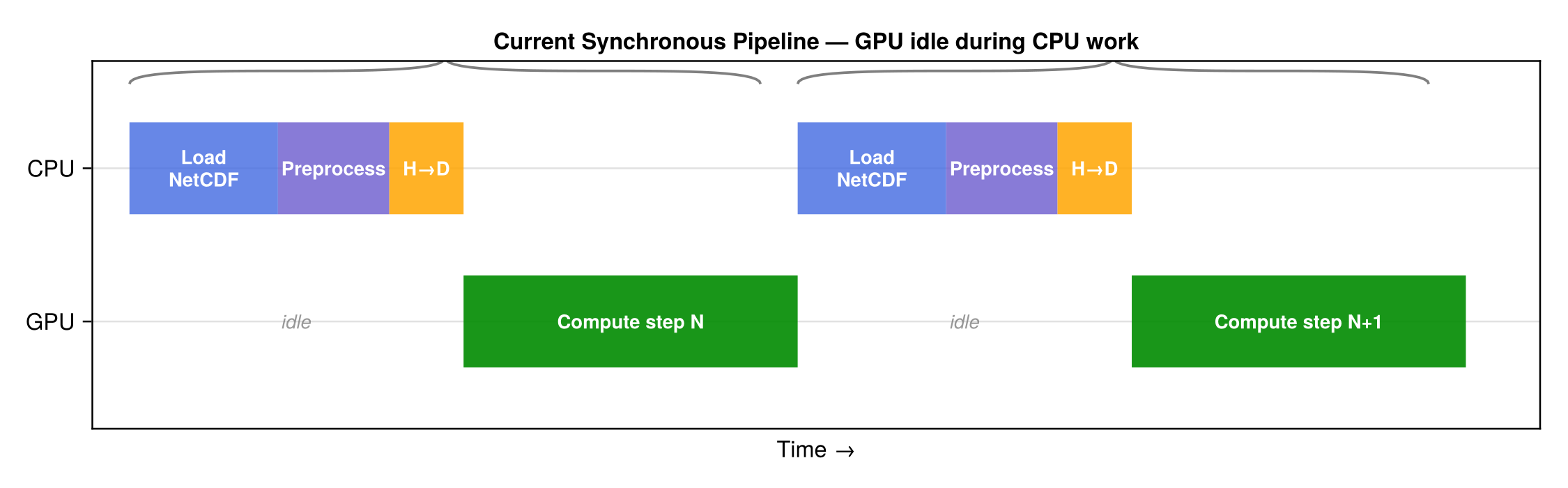 Synchronous pipeline