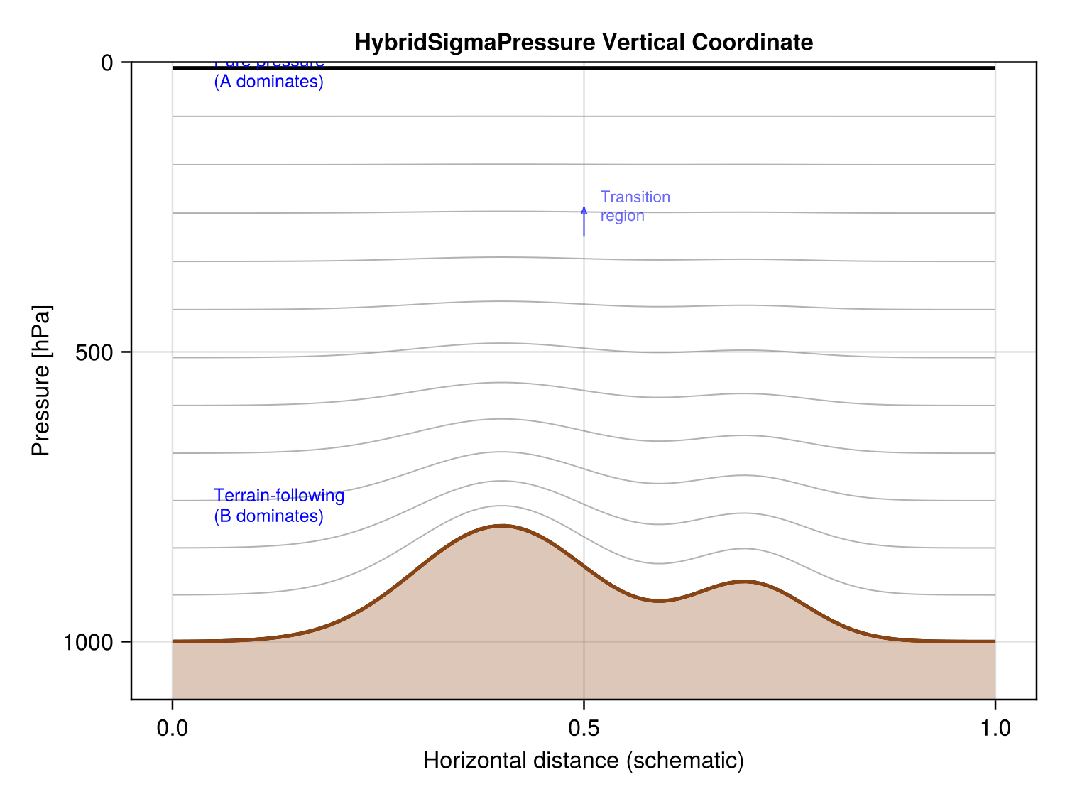 HybridSigmaPressure